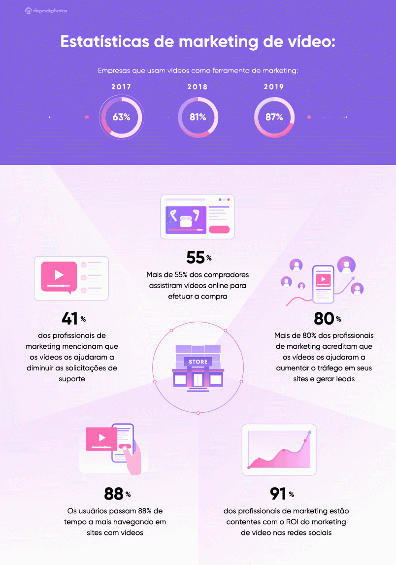 A situação do marketing de vídeo em 2019 e 2020 [Infográfico] 