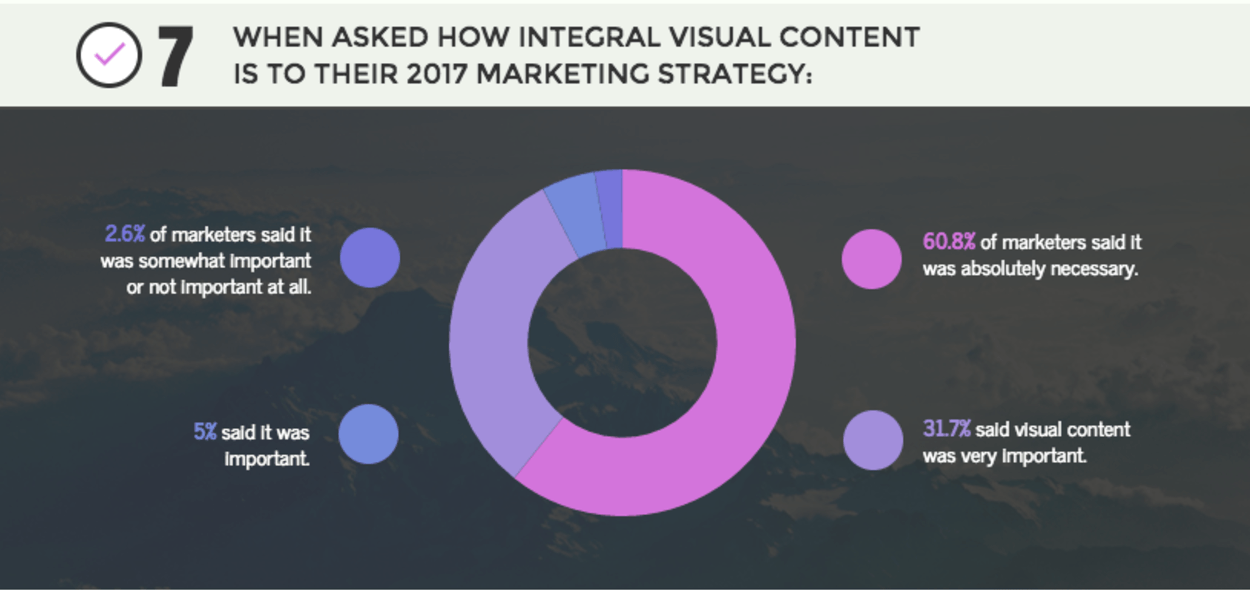 visual content marketing statistics 2017 2