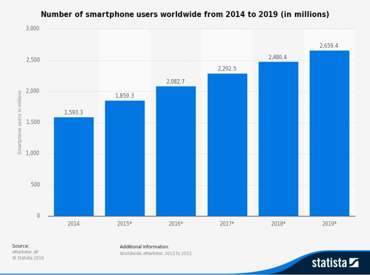 social media trends mobile users data