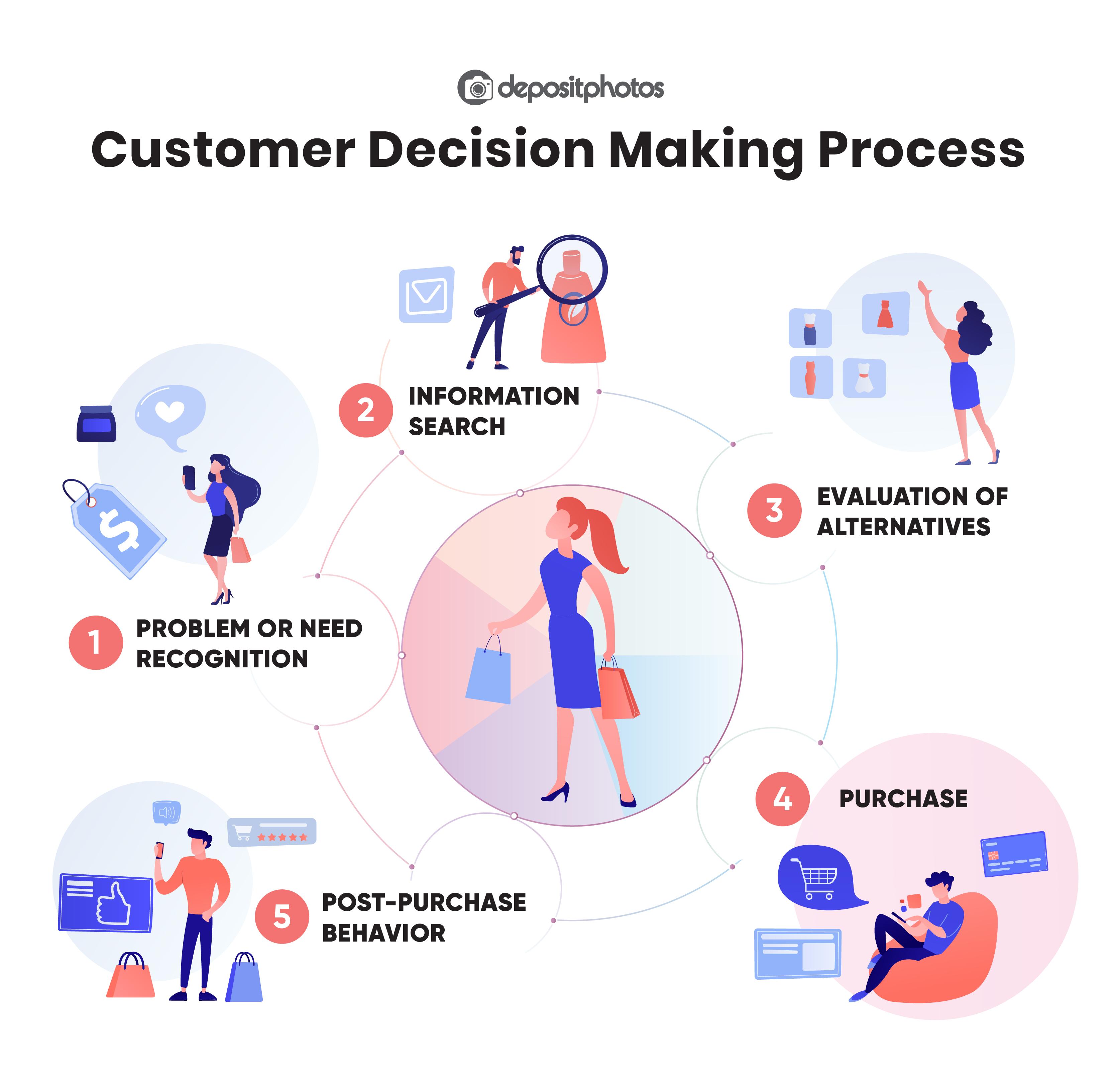 Сustomers’ decision-making process 5 steps