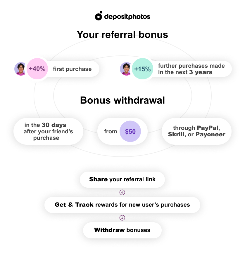 Referral Program Updates: 40% for Newcomers and 3 Years of Bonuses